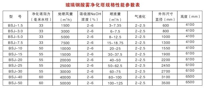 玻璃钢酸雾净化塔1